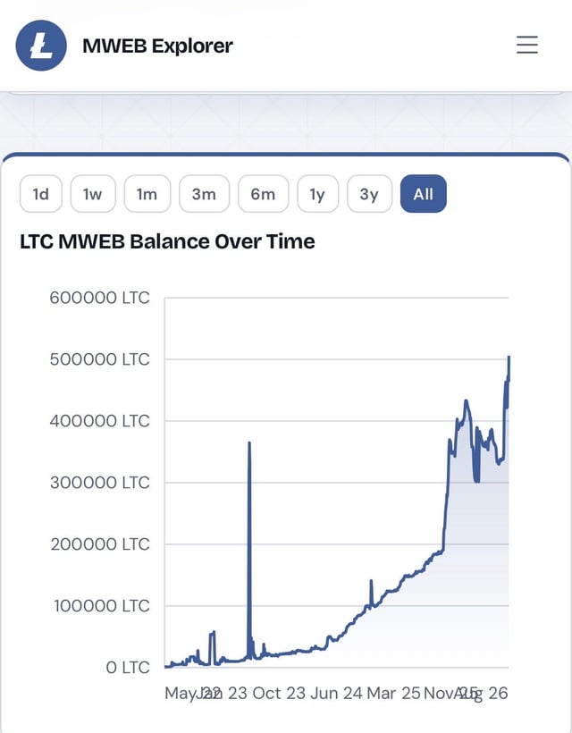 🚨 breaking 🚨 litecoin mweb breaks all time high record for the second time in a matter of weeks.