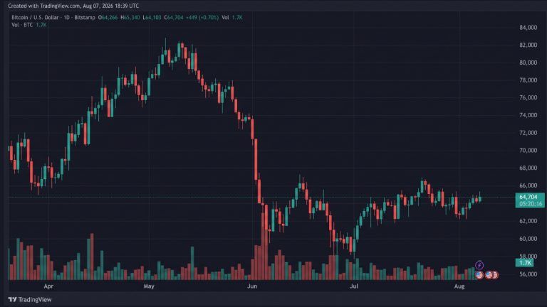 Bitcoin tops $65,340 as bip 110 fight raises hard fork risk