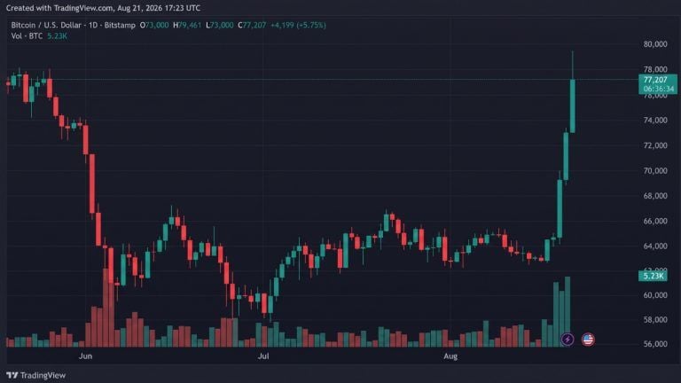 Bitcoin holds $77k as bulls keep august’s best week in play