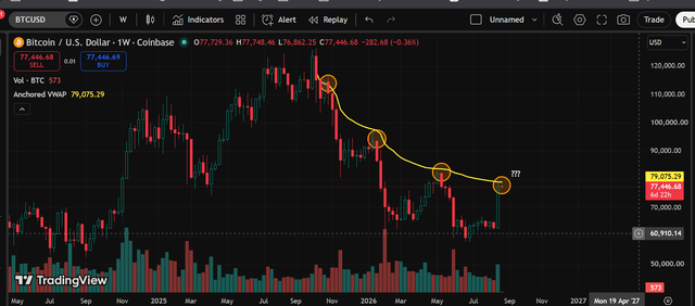 Btc needs to make a decision here