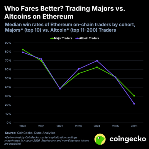 Who fares better, trading altcoins vs. trading majors