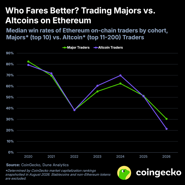 Who fares better, trading altcoins vs. trading majors