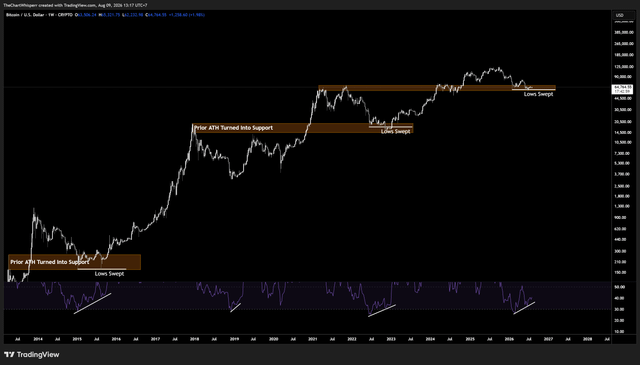 Every btc ath retest has swept the lows before holding