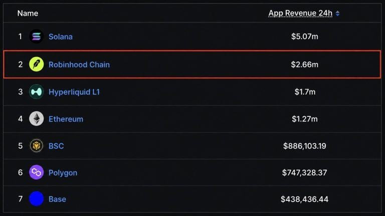 Robinhood chain app revenue beats ethereum, hyperliquid