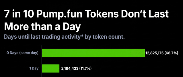 7 in 10 pumpfun tokens die in a day