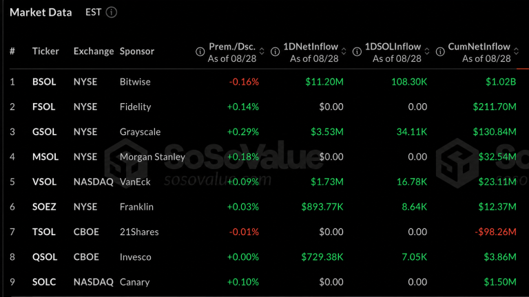 Solana breaks 10 month curse as institutional money storms in