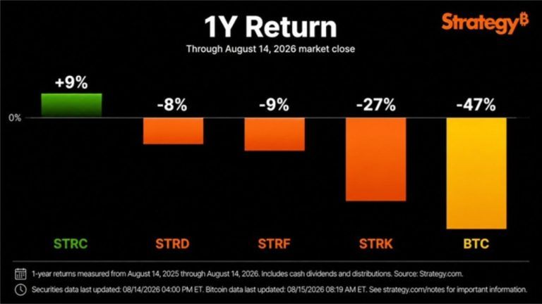 Saylor: bitcoin drops 47% while strategy’s strc gains 9% in a year