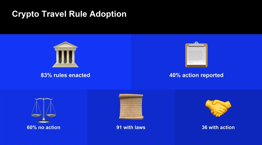 Fatf says 83% have crypto travel rules, but action stays near 40%