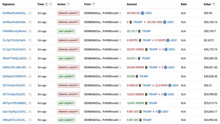 Trump team nets $3.39 million selling trump tokens in 10 hours