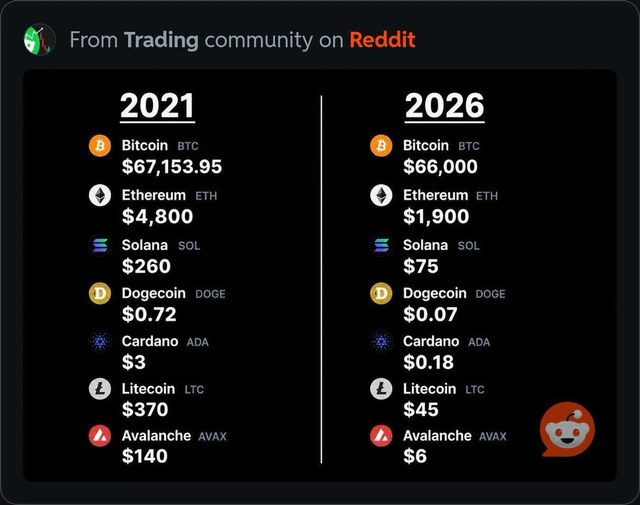 Crypto in 2021 vs 2026 feels like a completely different market