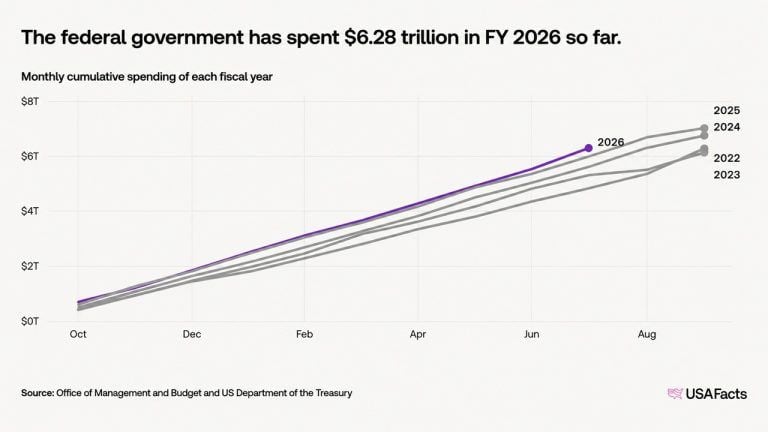Us debt nears $40 trillion in 5 months as bitcoin’s case gets louder
