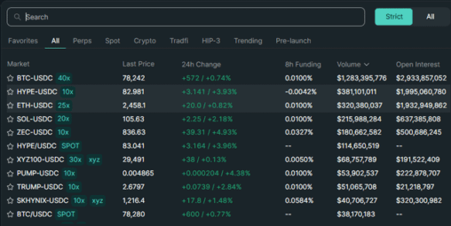 Hype and btc spot pairs made the top traded list on hyperliquid