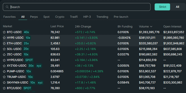 Hype and btc spot pairs made the top traded list on hyperliquid