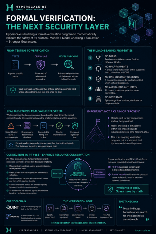 Hyperscale formal verification: from resource conservation to mathematical guarantees