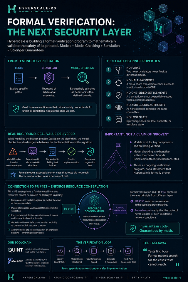 Hyperscale formal verification: from resource conservation to mathematical guarantees