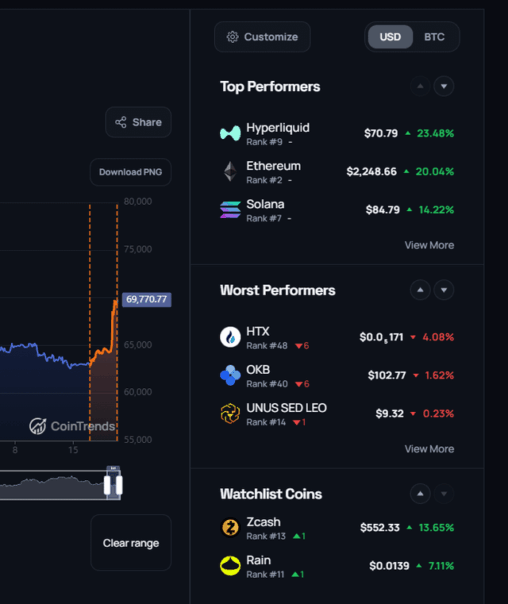 Out of all the coins inside of top 50, the best performers on this btc move were hyperliquid (rank #9), ethereum (rank #2) and solana (rank #7). stop buying shitcoins please.