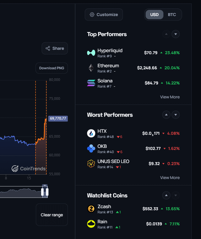 Out of all the coins inside of top 50, the best performers on this btc move were hyperliquid (rank #9), ethereum (rank #2) and solana (rank #7). stop buying shitcoins please.