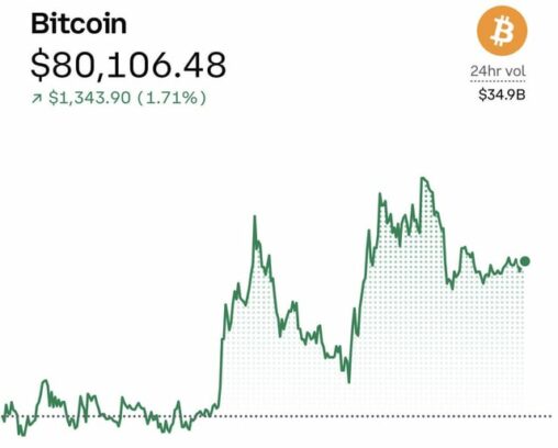 Btc: so… number go up (more)?