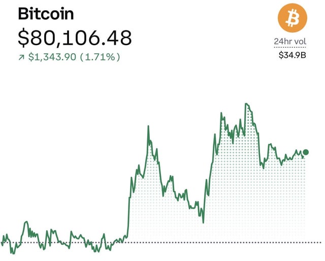 Btc: so… number go up (more)?