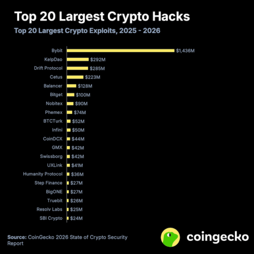 The top 20 crypto hacks of 2025 2026