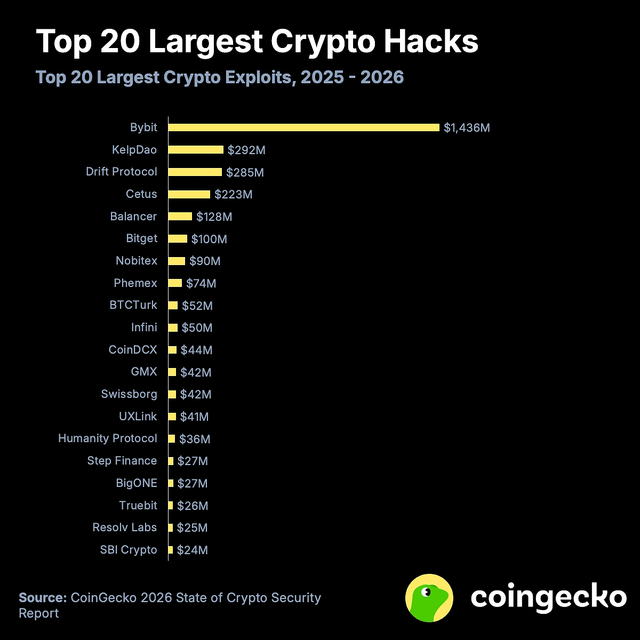 The top 20 crypto hacks of 2025 2026