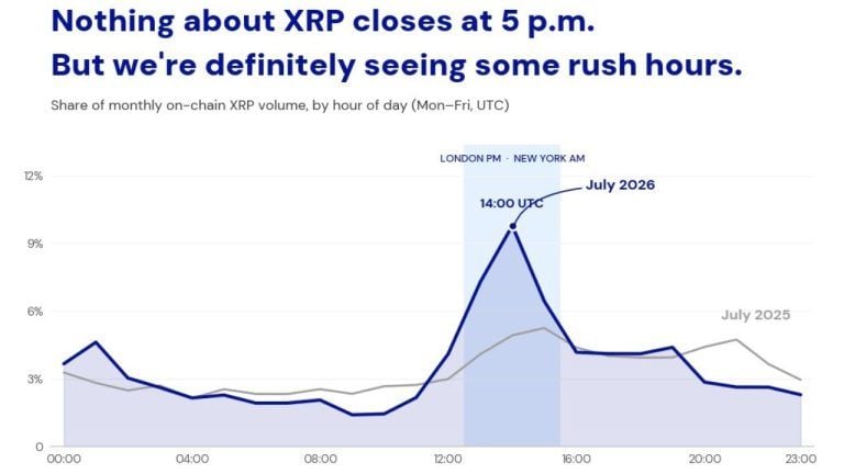 Xrp sees 23% of onchain trading volume in a three hour trading window