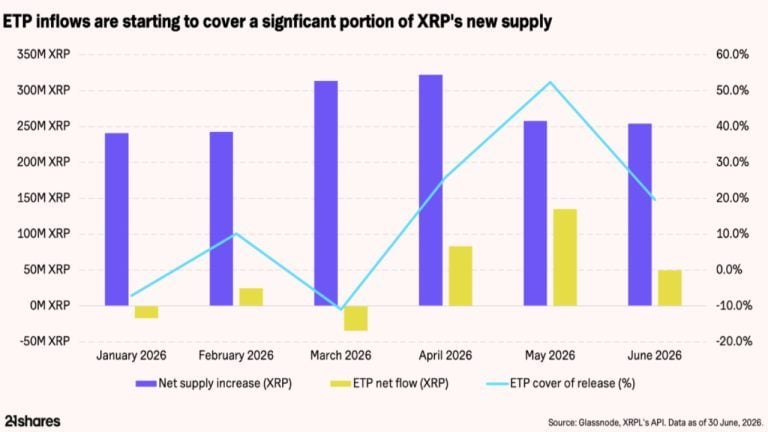 Xrp faces 5.5% annual supply dilution as xrpl revenue falls 81.6%