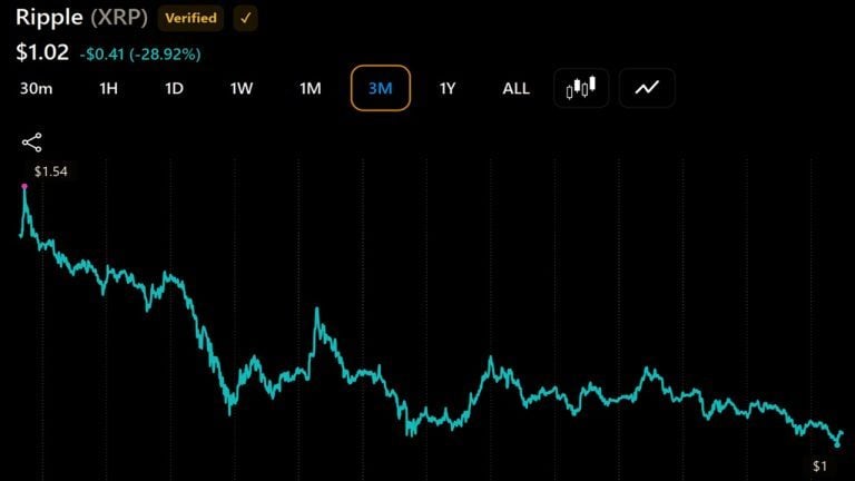 Xrp millionaire wallets rise again as token price falls 29% in 3 months