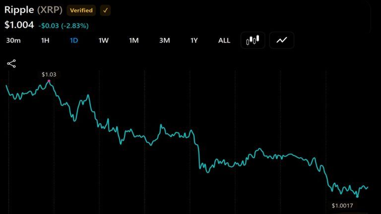Xrp slides 3% to $1 as thin binance books put $0.95 in play