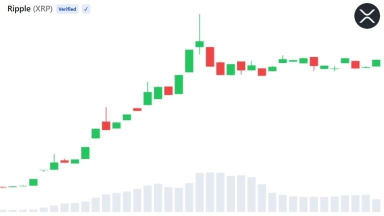 Bitwise xrp etf trading volume tops $200m across three sessions