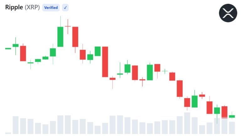 Xrp slides 69% from peak while existing wallet activity climbs