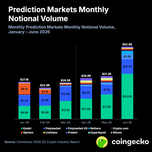 During june, while the broader crypto market was struggling, prediction market volume reached a record $52.8b