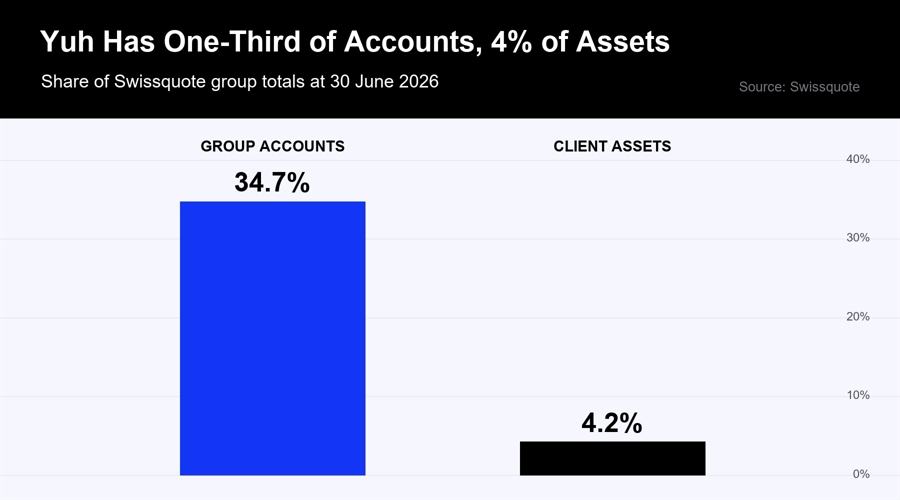 Swissquote has a 12 fold asset gap inside its account base