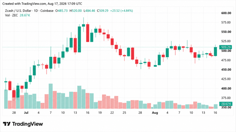 Zec breaks $500 as 4.3% daily gain puts xmr further behind