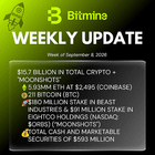 Bmnr continues to increase cash and marketable securities with more eth acquired. the 4th biggest stock gain, and #1 crypto gain in russel 1000 during q3.