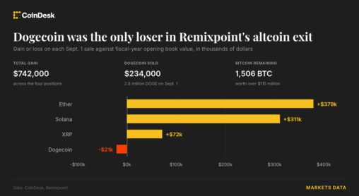 Dogecoin becomes only losing bet for japan listed firm as it sells altcoins for bitcoin