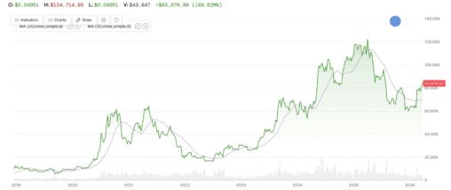 Bitcoin just topped a key long term moving average. here's what it might mean