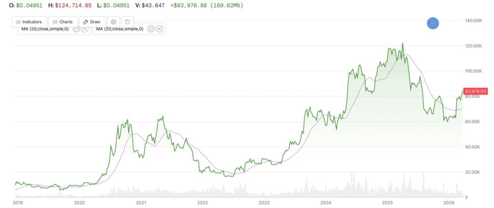 Bitcoin just topped a key long term moving average. here's what it might mean