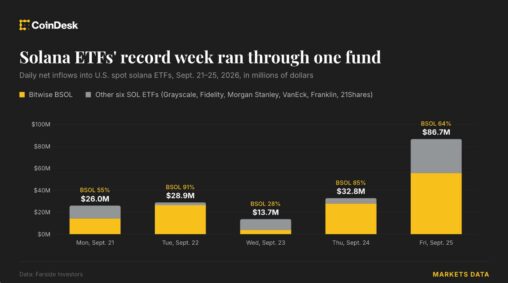 Solana etfs draw record $188 million in a week as bitwise takes two thirds of inflows