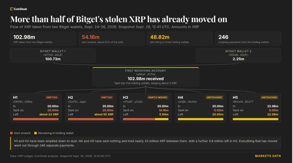 Bitget hacker moves $83 million in stolen xrp that ripple cannot freeze