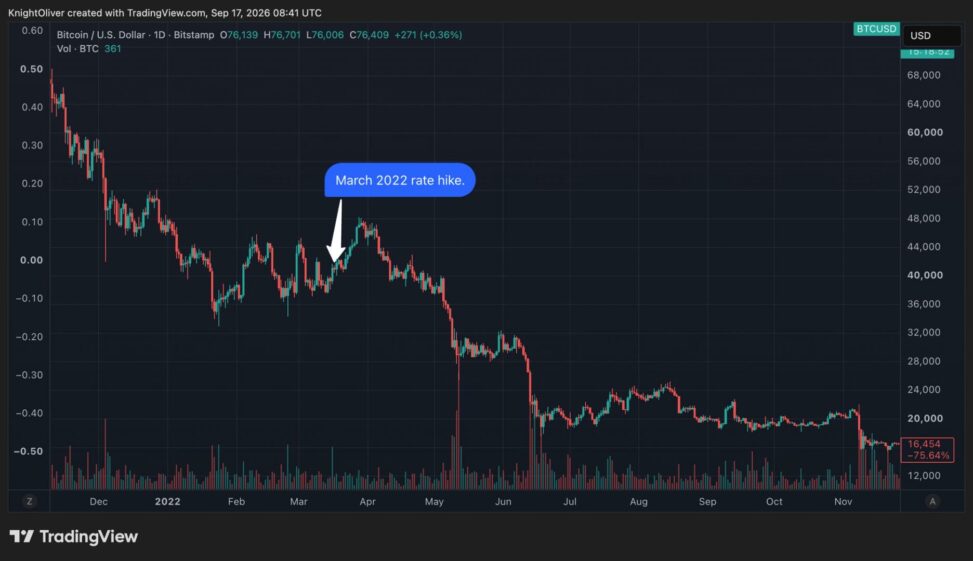 Bitcoin faces 2022 parallels as federal reserve resumes rate hikes