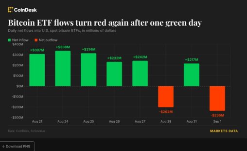 Live updates: blackrock's ibit drives $236 million bitcoin etf outflow