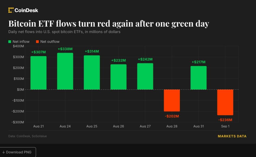 Live updates: blackrock's ibit drives $236 million bitcoin etf outflow