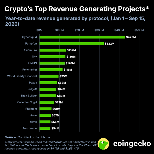 Crypto's top revenue generators (on chain) 2026