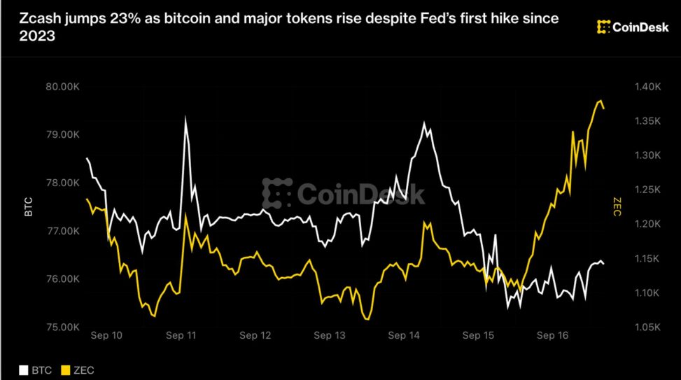 Zcash jumps 23% as bitcoin and major tokens rise despite fed’s first hike since 2023