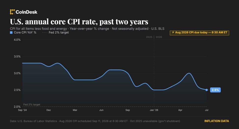 Core cpi rose a faster than forecast 0.3% in august, setting up fed rate hike