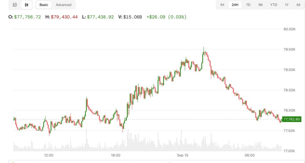 Bitcoin slips to $77,800 as senate clarity act vote nears and oil prices climb