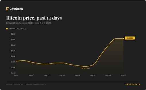 Live updates: oil falls as iran signals possible hormuz reopening, bitcoin holds near $86,000