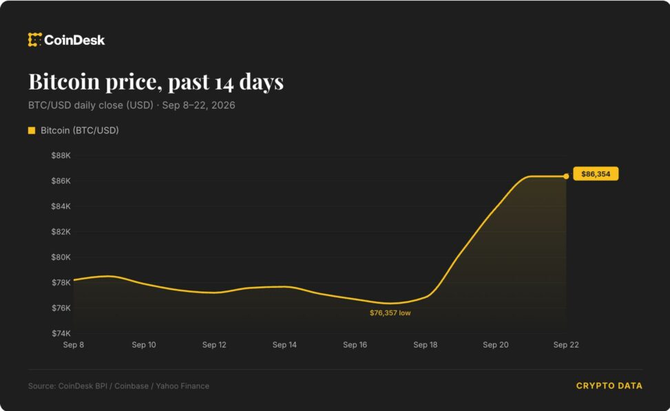 Live updates: oil falls as iran signals possible hormuz reopening, bitcoin holds near $86,000