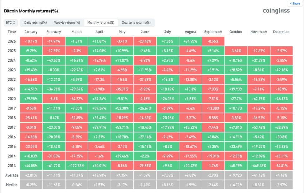 Bitcoin enters ‘rektember’ as rate hike risk combines with seasonality to threaten rally